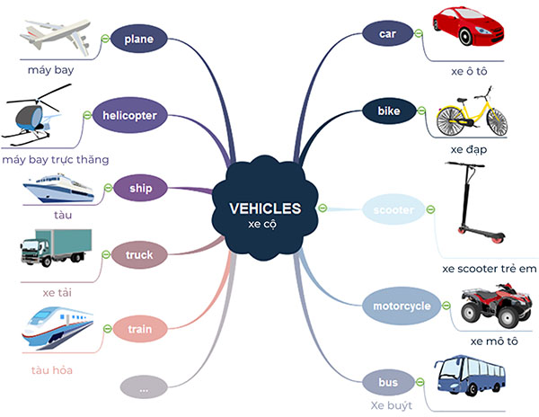 Mindmap từ vựng tiếng Anh phương tiện giao thông phổ biến (Vehicles)